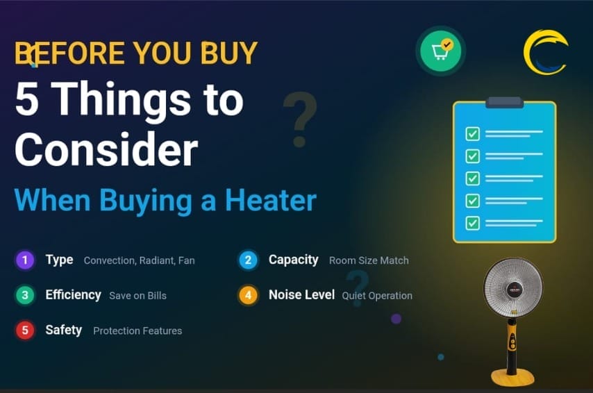 Infographic: "Before You Buy: 5 Things to Consider When Buying a Heater." Checklist includes type (convection, radiant, fan), capacity, efficiency (save on bills), noise level (quiet operation), and safety (protection features). A yellow fan heater is shown.